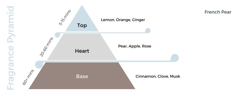 French Pear Candle Fragrance Oil