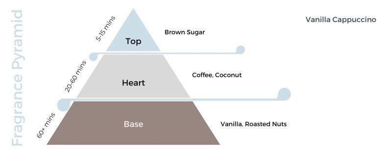 Vanilla Cappuccino Candle Fragrance Oil