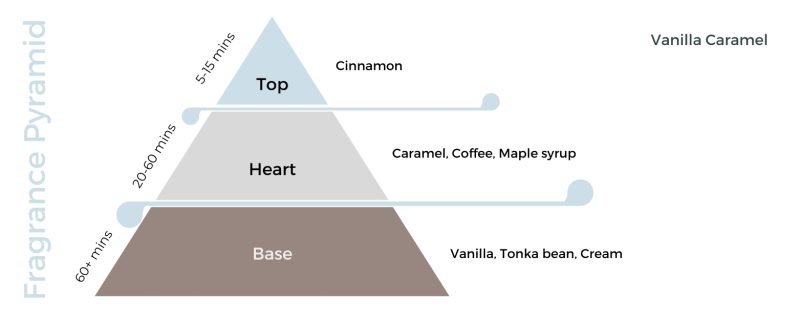 Vanilla Caramel Candle Fragrance Oil