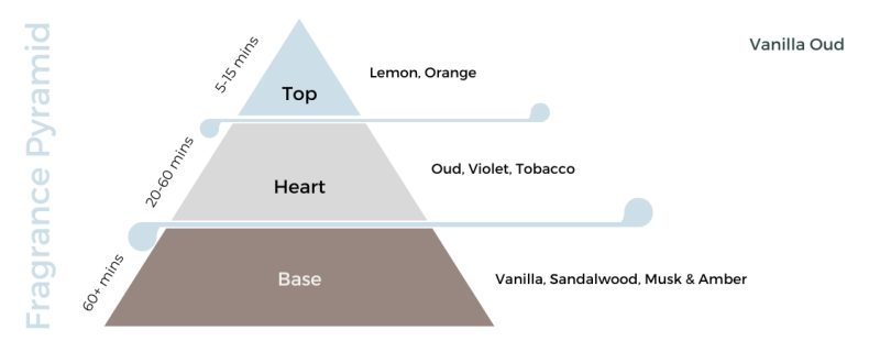 Vanilla Oud Candle Fragrance Oil