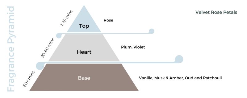 Velvet Rose Petals Candle Fragrance Oil